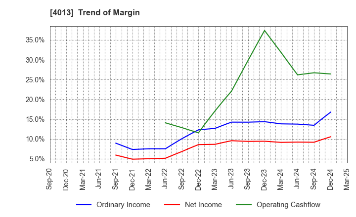 4013 Kinjiro Co.,Ltd.: Trend of Margin
