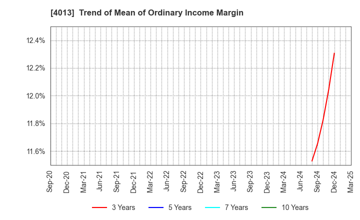 4013 Kinjiro Co.,Ltd.: Trend of Mean of Ordinary Income Margin