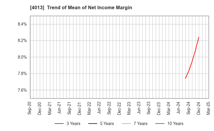 4013 Kinjiro Co.,Ltd.: Trend of Mean of Net Income Margin