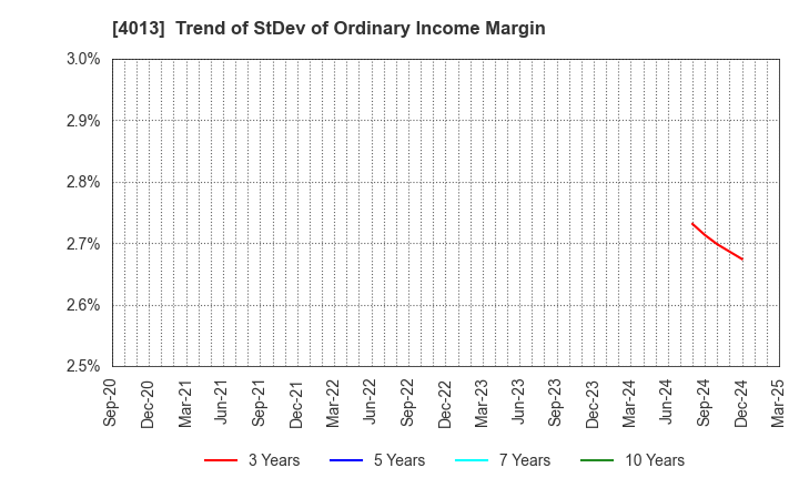 4013 Kinjiro Co.,Ltd.: Trend of StDev of Ordinary Income Margin