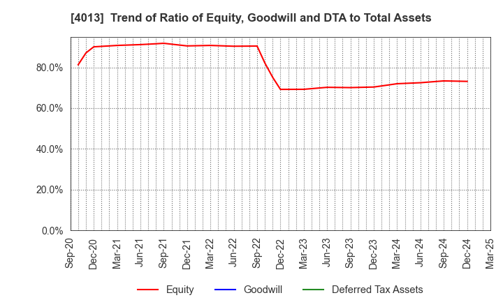 4013 Kinjiro Co.,Ltd.: Trend of Ratio of Equity, Goodwill and DTA to Total Assets