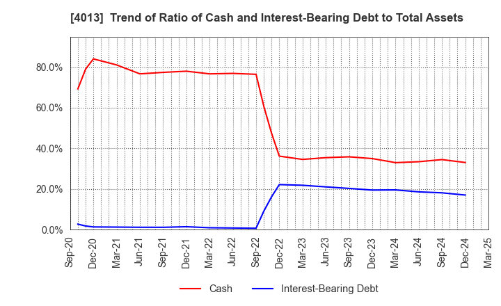 4013 Kinjiro Co.,Ltd.: Trend of Ratio of Cash and Interest-Bearing Debt to Total Assets