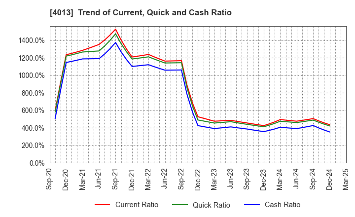4013 Kinjiro Co.,Ltd.: Trend of Current, Quick and Cash Ratio