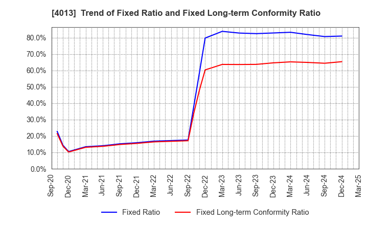 4013 Kinjiro Co.,Ltd.: Trend of Fixed Ratio and Fixed Long-term Conformity Ratio