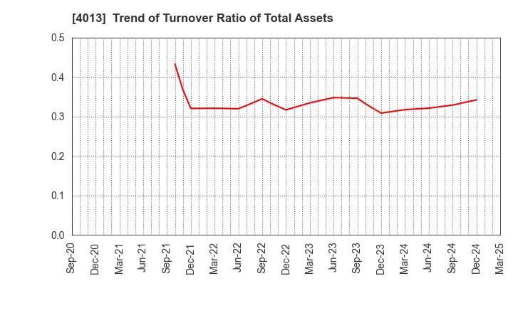 4013 Kinjiro Co.,Ltd.: Trend of Turnover Ratio of Total Assets