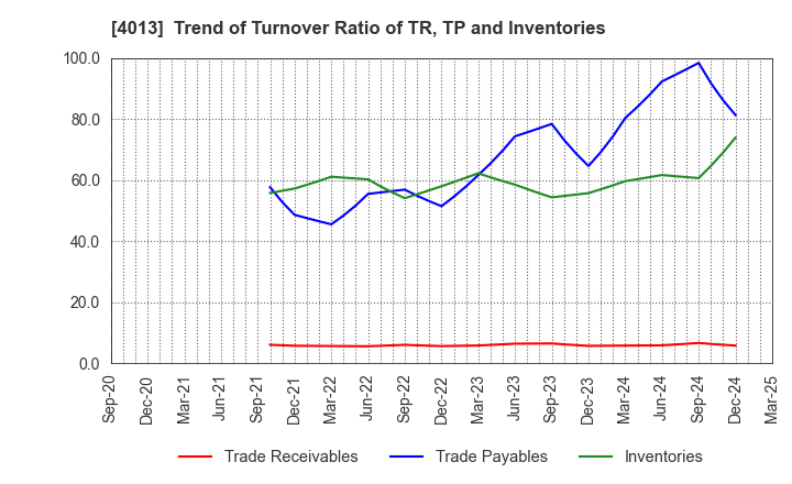 4013 Kinjiro Co.,Ltd.: Trend of Turnover Ratio of TR, TP and Inventories