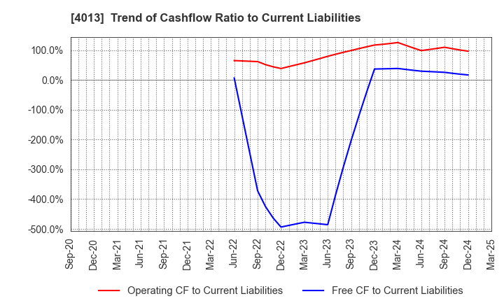 4013 Kinjiro Co.,Ltd.: Trend of Cashflow Ratio to Current Liabilities