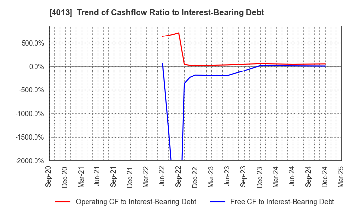 4013 Kinjiro Co.,Ltd.: Trend of Cashflow Ratio to Interest-Bearing Debt