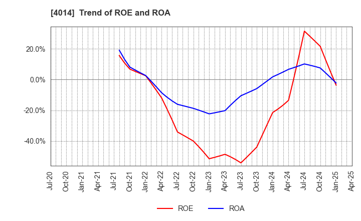 4014 KARADANOTE, INC.: Trend of ROE and ROA