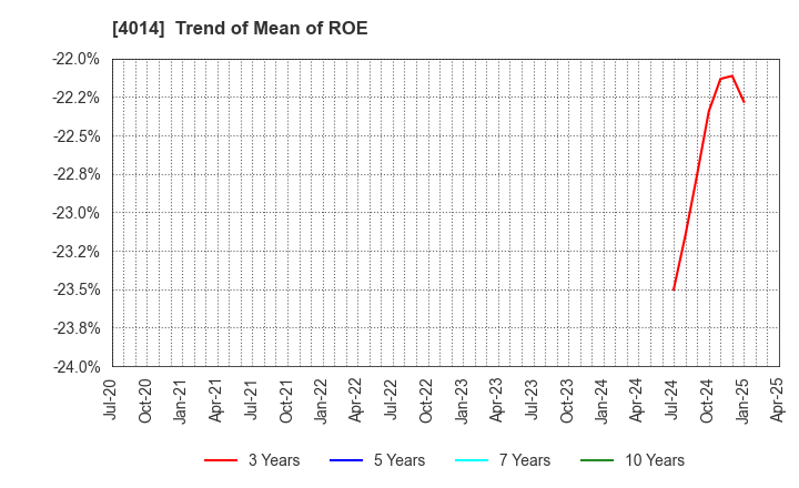 4014 KARADANOTE, INC.: Trend of Mean of ROE
