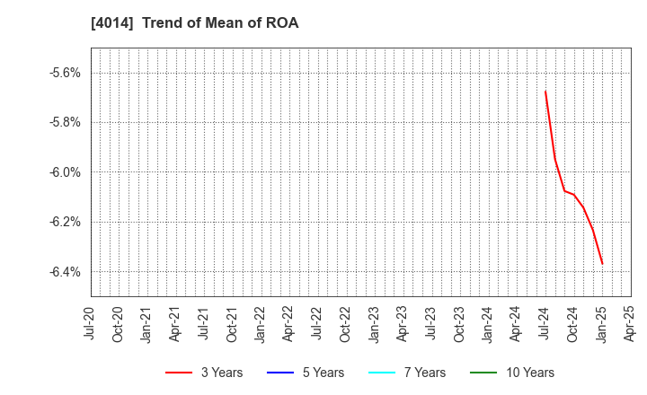 4014 KARADANOTE, INC.: Trend of Mean of ROA