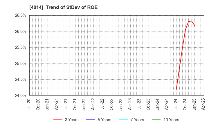 4014 KARADANOTE, INC.: Trend of StDev of ROE
