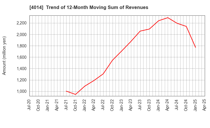 4014 KARADANOTE, INC.: Trend of 12-Month Moving Sum of Revenues