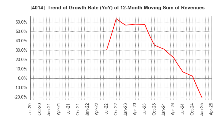 4014 KARADANOTE, INC.: Trend of Growth Rate (YoY) of 12-Month Moving Sum of Revenues