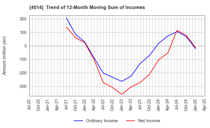 4014 KARADANOTE, INC.: Trend of 12-Month Moving Sum of Incomes