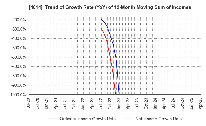 4014 KARADANOTE, INC.: Trend of Growth Rate (YoY) of 12-Month Moving Sum of Incomes