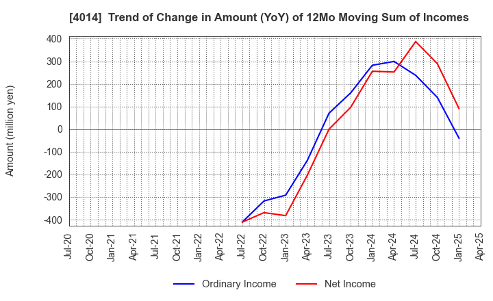 4014 KARADANOTE, INC.: Trend of Change in Amount (YoY) of 12Mo Moving Sum of Incomes