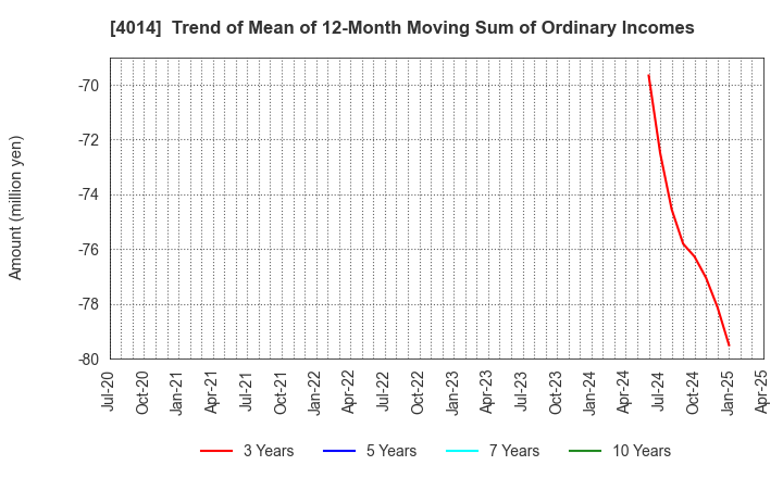 4014 KARADANOTE, INC.: Trend of Mean of 12-Month Moving Sum of Ordinary Incomes