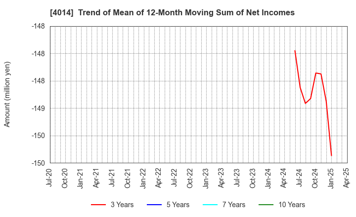 4014 KARADANOTE, INC.: Trend of Mean of 12-Month Moving Sum of Net Incomes