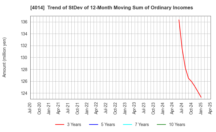 4014 KARADANOTE, INC.: Trend of StDev of 12-Month Moving Sum of Ordinary Incomes