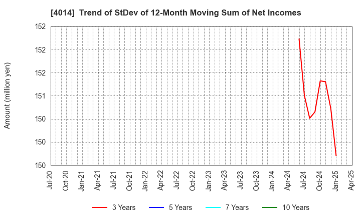 4014 KARADANOTE, INC.: Trend of StDev of 12-Month Moving Sum of Net Incomes