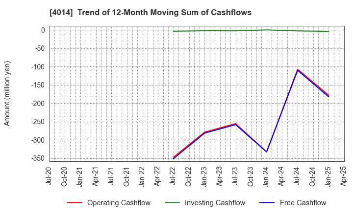 4014 KARADANOTE, INC.: Trend of 12-Month Moving Sum of Cashflows