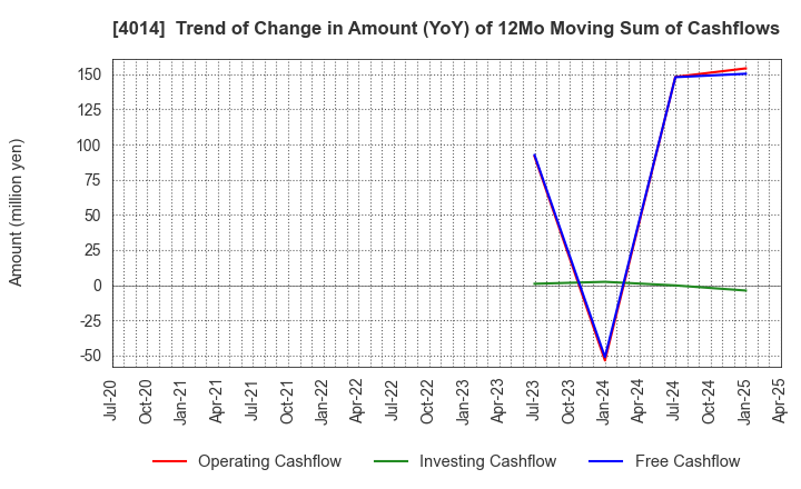 4014 KARADANOTE, INC.: Trend of Change in Amount (YoY) of 12Mo Moving Sum of Cashflows