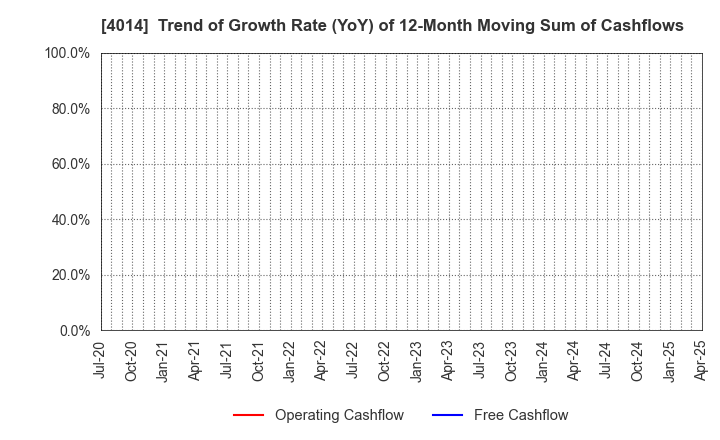 4014 KARADANOTE, INC.: Trend of Growth Rate (YoY) of 12-Month Moving Sum of Cashflows