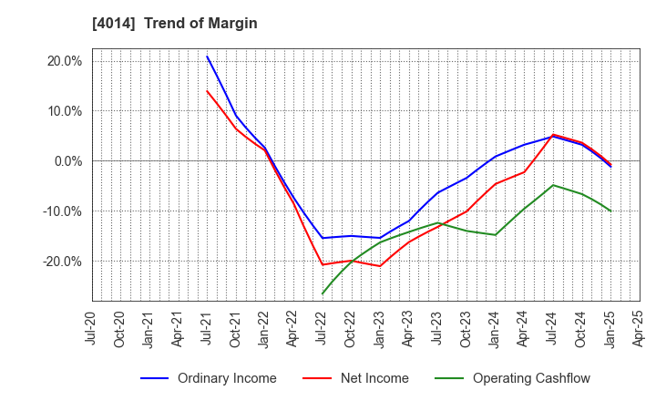4014 KARADANOTE, INC.: Trend of Margin