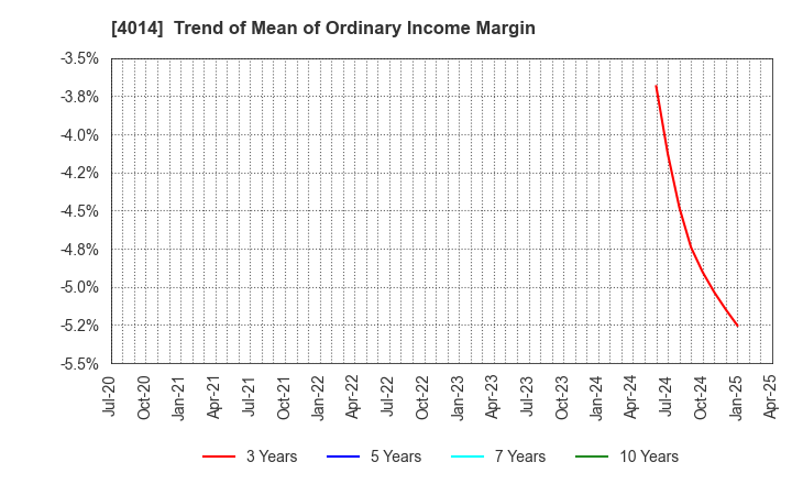 4014 KARADANOTE, INC.: Trend of Mean of Ordinary Income Margin