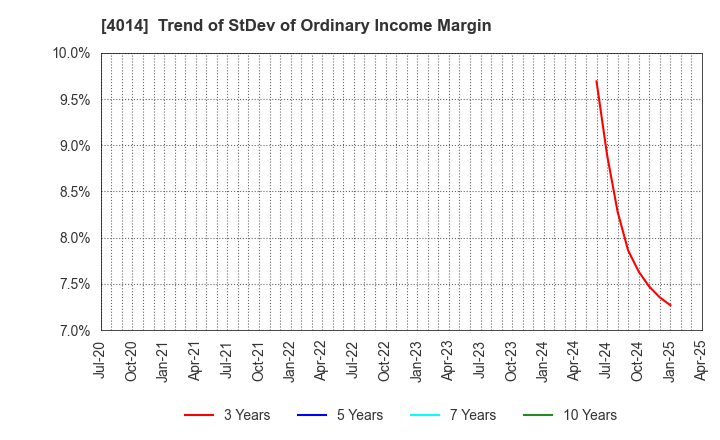 4014 KARADANOTE, INC.: Trend of StDev of Ordinary Income Margin