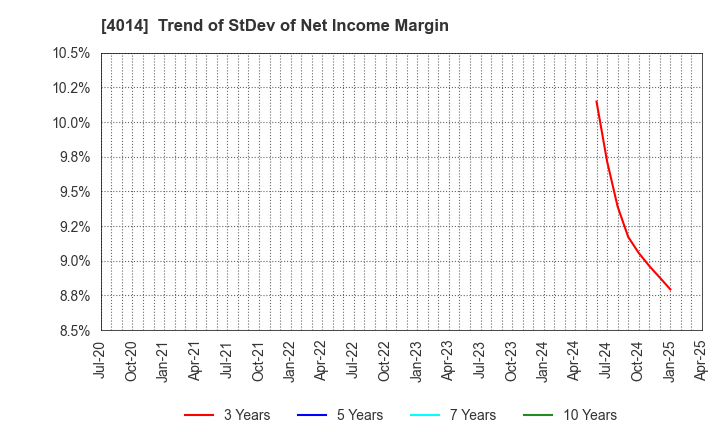 4014 KARADANOTE, INC.: Trend of StDev of Net Income Margin