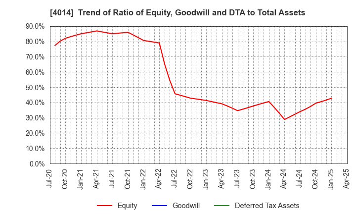 4014 KARADANOTE, INC.: Trend of Ratio of Equity, Goodwill and DTA to Total Assets