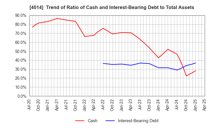 4014 KARADANOTE, INC.: Trend of Ratio of Cash and Interest-Bearing Debt to Total Assets