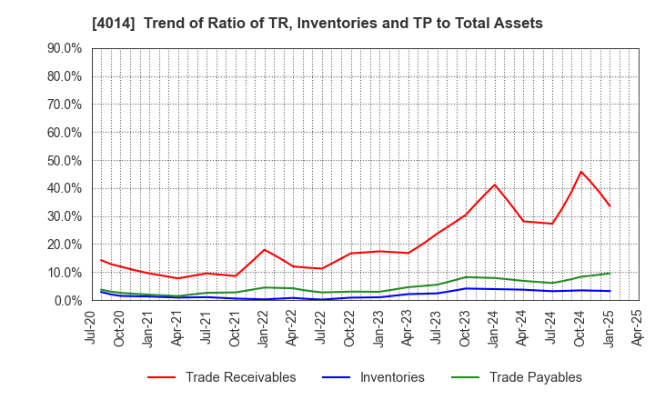 4014 KARADANOTE, INC.: Trend of Ratio of TR, Inventories and TP to Total Assets