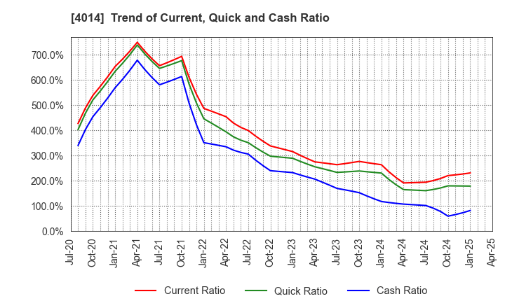 4014 KARADANOTE, INC.: Trend of Current, Quick and Cash Ratio