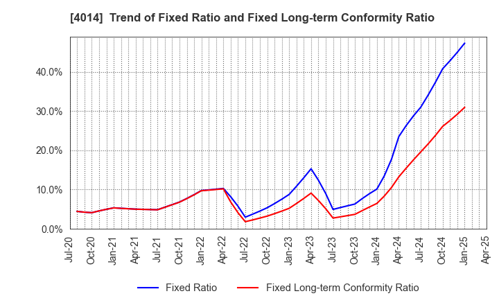 4014 KARADANOTE, INC.: Trend of Fixed Ratio and Fixed Long-term Conformity Ratio