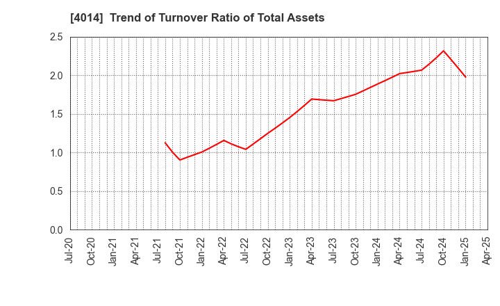 4014 KARADANOTE, INC.: Trend of Turnover Ratio of Total Assets