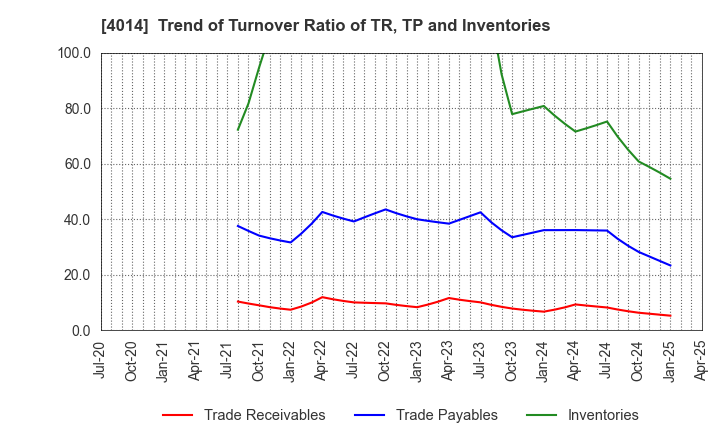 4014 KARADANOTE, INC.: Trend of Turnover Ratio of TR, TP and Inventories