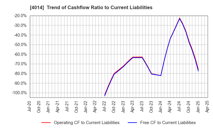 4014 KARADANOTE, INC.: Trend of Cashflow Ratio to Current Liabilities