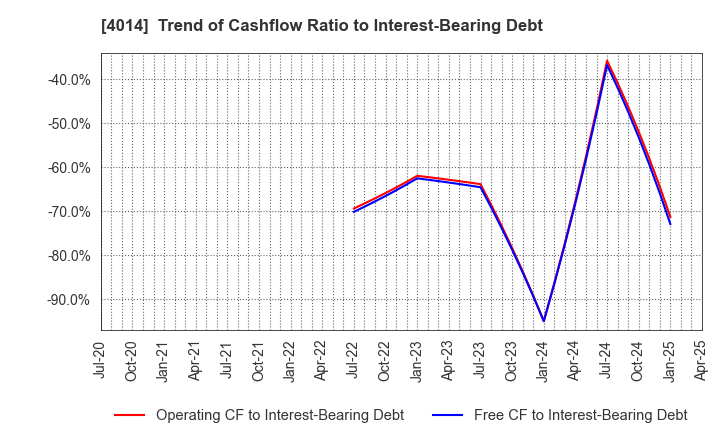 4014 KARADANOTE, INC.: Trend of Cashflow Ratio to Interest-Bearing Debt