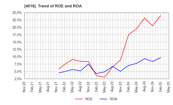 4016 MIT Holdings CO.,LTD.: Trend of ROE and ROA