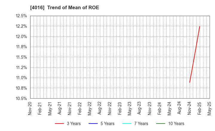 4016 MIT Holdings CO.,LTD.: Trend of Mean of ROE