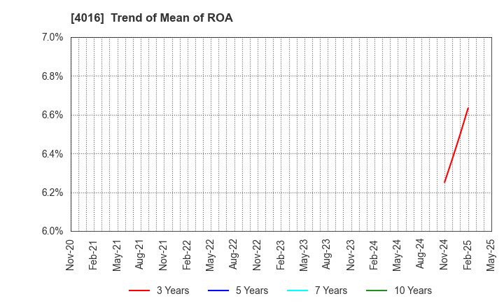 4016 MIT Holdings CO.,LTD.: Trend of Mean of ROA