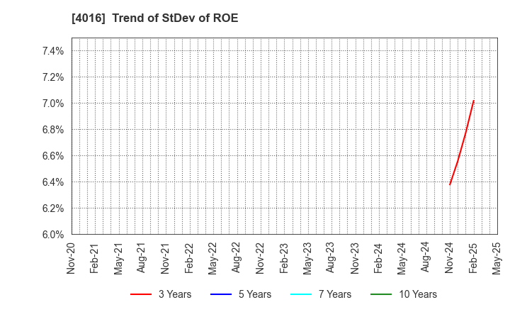 4016 MIT Holdings CO.,LTD.: Trend of StDev of ROE