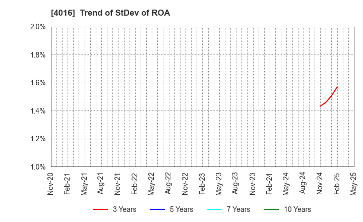 4016 MIT Holdings CO.,LTD.: Trend of StDev of ROA