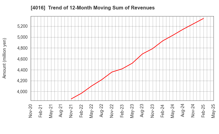 4016 MIT Holdings CO.,LTD.: Trend of 12-Month Moving Sum of Revenues