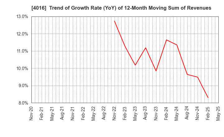 4016 MIT Holdings CO.,LTD.: Trend of Growth Rate (YoY) of 12-Month Moving Sum of Revenues