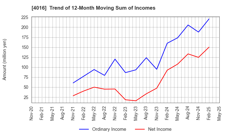 4016 MIT Holdings CO.,LTD.: Trend of 12-Month Moving Sum of Incomes