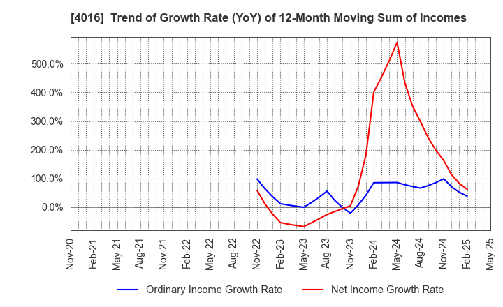4016 MIT Holdings CO.,LTD.: Trend of Growth Rate (YoY) of 12-Month Moving Sum of Incomes